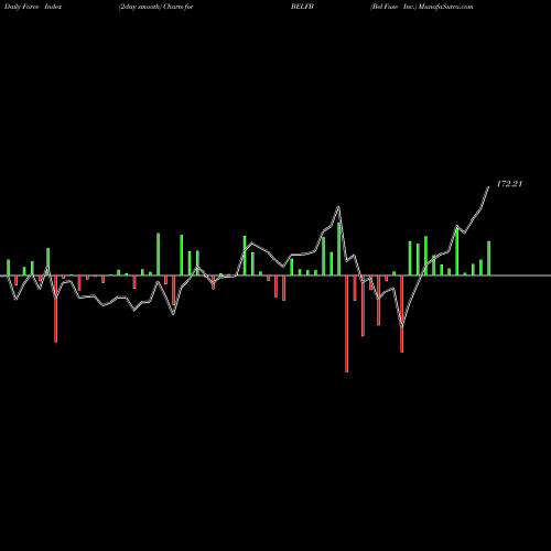 Force Index chart Bel Fuse Inc. BELFB share USA Stock Exchange 