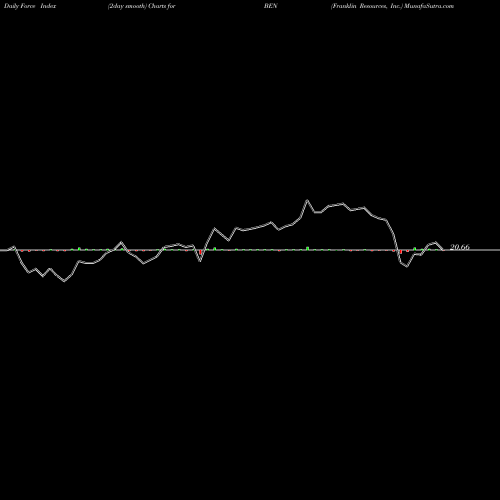 Force Index chart Franklin Resources, Inc. BEN share USA Stock Exchange 