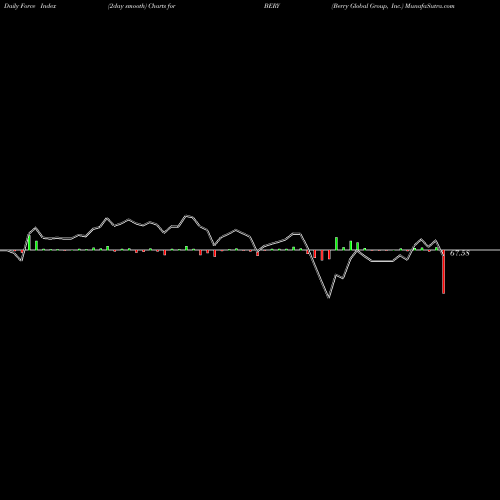 Force Index chart Berry Global Group, Inc. BERY share USA Stock Exchange 