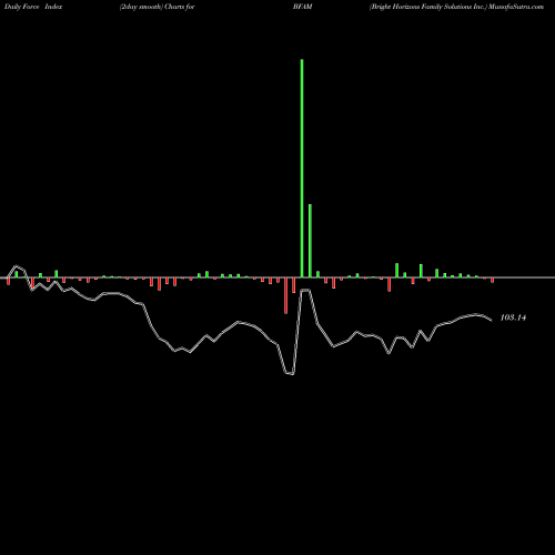 Force Index chart Bright Horizons Family Solutions Inc. BFAM share USA Stock Exchange 