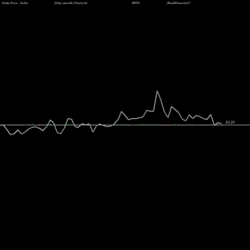 Force Index chart BankFinancial Corporation BFIN share USA Stock Exchange 