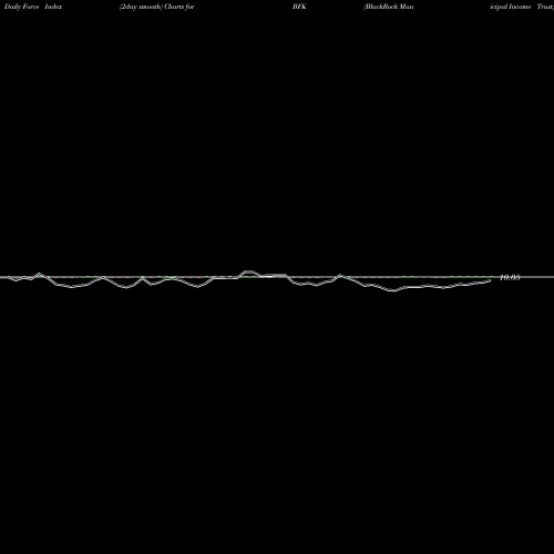 Force Index chart BlackRock Municipal Income Trust BFK share USA Stock Exchange 