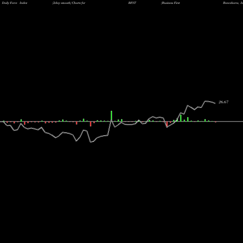 Force Index chart Business First Bancshares, Inc. BFST share USA Stock Exchange 