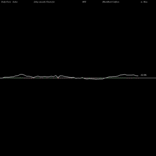 Force Index chart BlackRock California Municipal Income Trust BFZ share USA Stock Exchange 