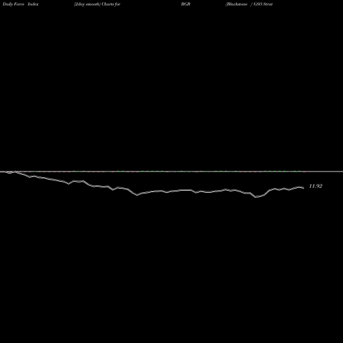 Force Index chart Blackstone / GSO Strategic Credit Fund BGB share USA Stock Exchange 