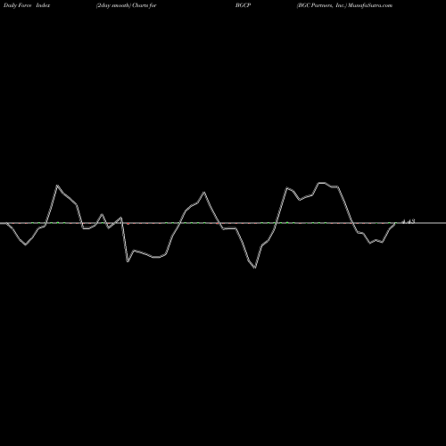 Force Index chart BGC Partners, Inc. BGCP share USA Stock Exchange 