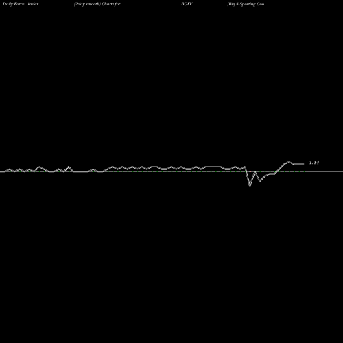 Force Index chart Big 5 Sporting Goods Corporation BGFV share USA Stock Exchange 