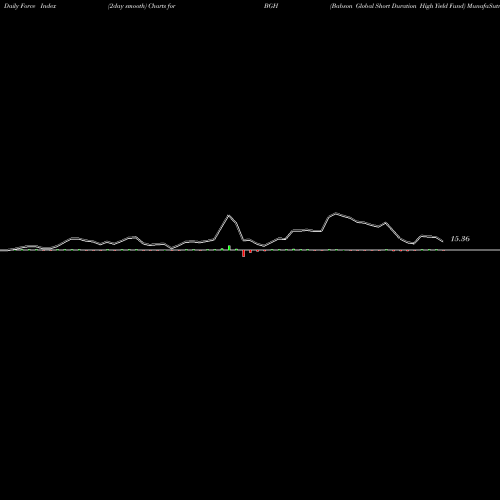 Force Index chart Babson Global Short Duration High Yield Fund BGH share USA Stock Exchange 