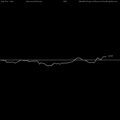 Force Index chart BlackRock Energy And Resources Trust BGR share USA Stock Exchange 