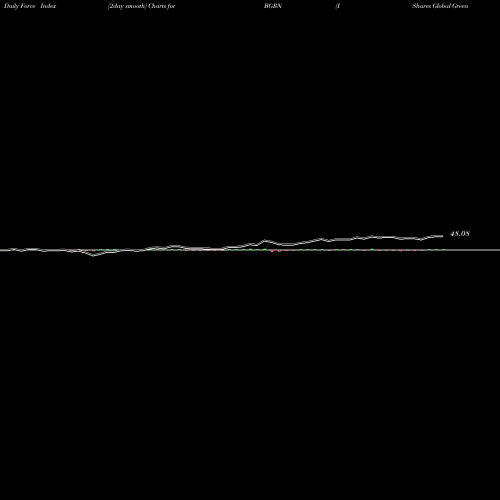 Force Index chart IShares Global Green Bond ETF BGRN share USA Stock Exchange 