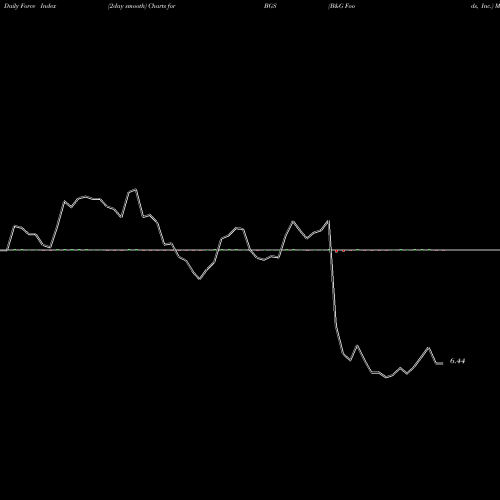 Force Index chart B&G Foods, Inc. BGS share USA Stock Exchange 