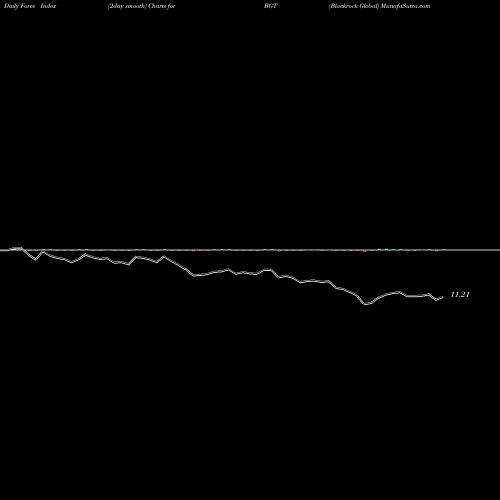Force Index chart Blackrock Global BGT share USA Stock Exchange 