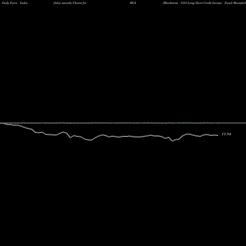 Force Index chart Blackstone GSO Long Short Credit Income Fund BGX share USA Stock Exchange 