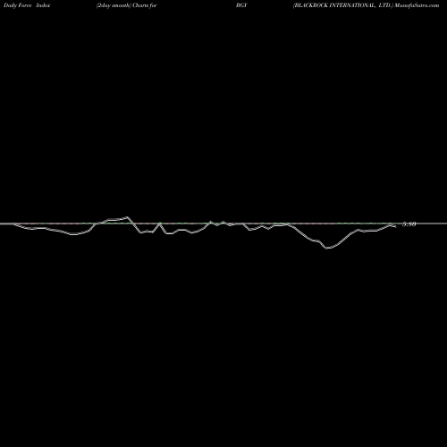 Force Index chart BLACKROCK INTERNATIONAL, LTD. BGY share USA Stock Exchange 