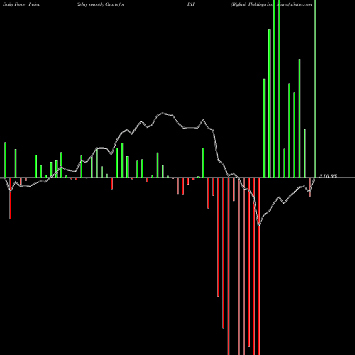 Force Index chart Biglari Holdings Inc. BH share USA Stock Exchange 