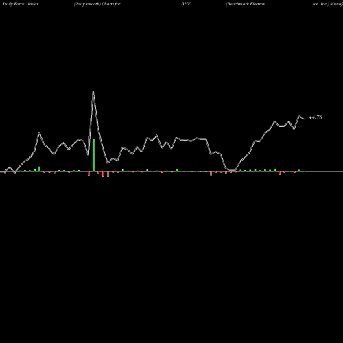 Force Index chart Benchmark Electronics, Inc. BHE share USA Stock Exchange 