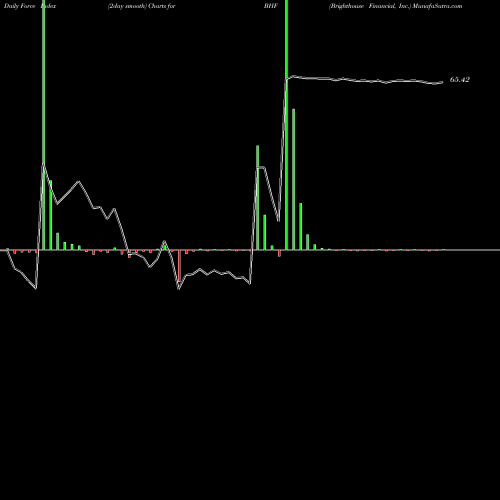 Force Index chart Brighthouse Financial, Inc. BHF share USA Stock Exchange 