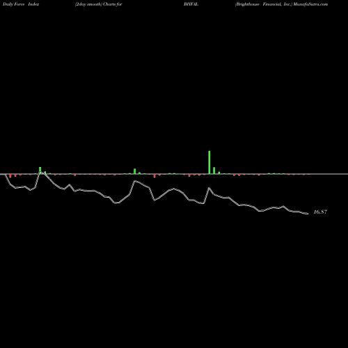Force Index chart Brighthouse Financial, Inc. BHFAL share USA Stock Exchange 