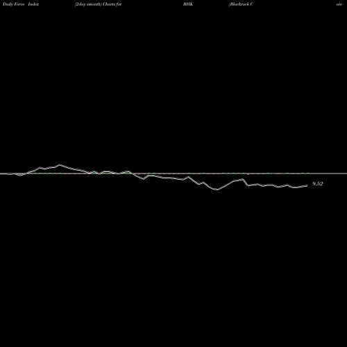 Force Index chart Blackrock Core Bond Trust BHK share USA Stock Exchange 