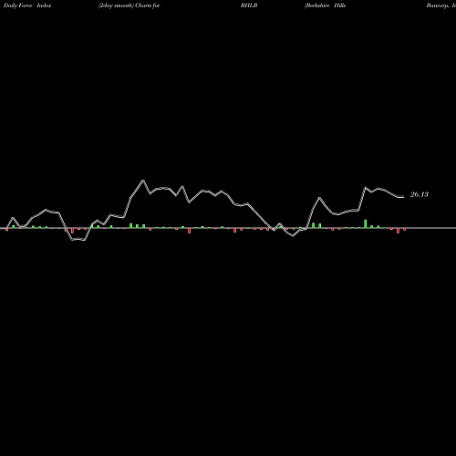 Force Index chart Berkshire Hills Bancorp, Inc. BHLB share USA Stock Exchange 
