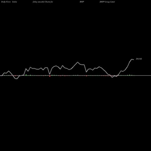 Force Index chart BHP Group Limited BHP share USA Stock Exchange 