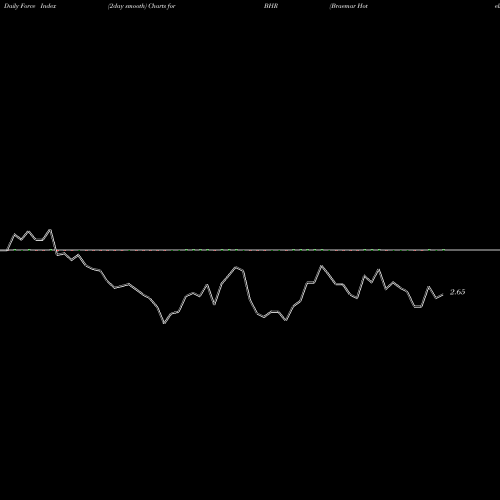 Force Index chart Braemar Hotels & Resorts Inc. BHR share USA Stock Exchange 