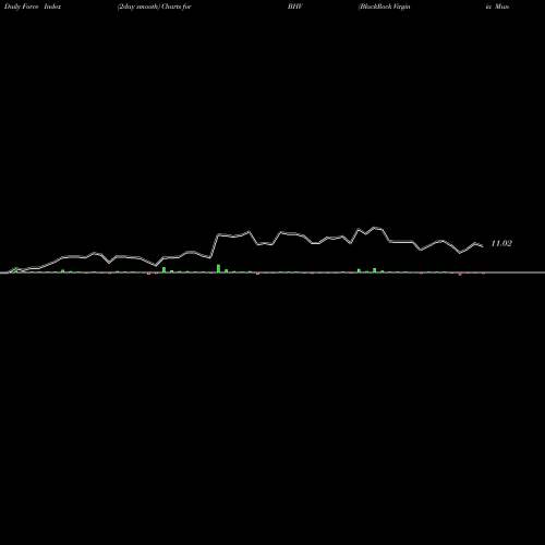 Force Index chart BlackRock Virginia Municipal Bond Trust BHV share USA Stock Exchange 