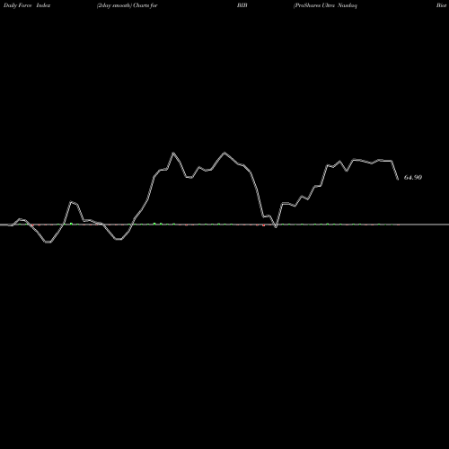 Force Index chart ProShares Ultra Nasdaq Biotechnology BIB share USA Stock Exchange 