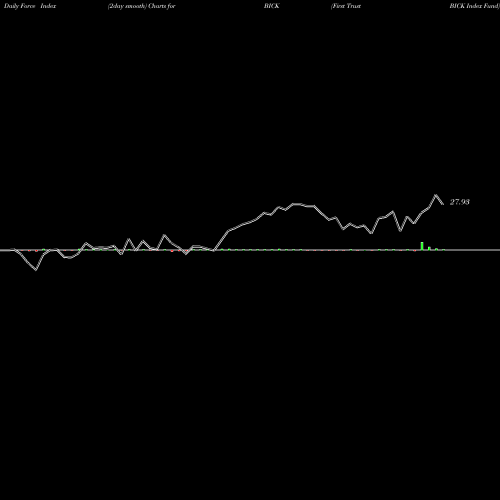 Force Index chart First Trust BICK Index Fund BICK share USA Stock Exchange 