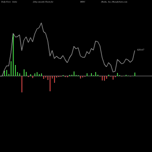 Force Index chart Baidu, Inc. BIDU share USA Stock Exchange 