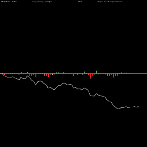 Force Index chart Biogen Inc. BIIB share USA Stock Exchange 