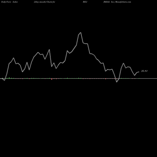 Force Index chart Bilibili Inc. BILI share USA Stock Exchange 