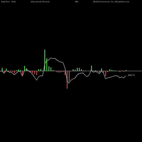 Force Index chart Bio-Rad Laboratories, Inc. BIO share USA Stock Exchange 