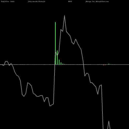 Force Index chart Biocept, Inc. BIOC share USA Stock Exchange 