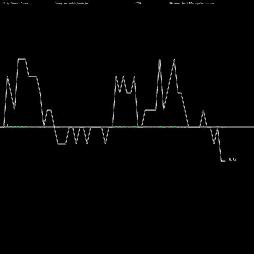 Force Index chart Biolase, Inc. BIOL share USA Stock Exchange 