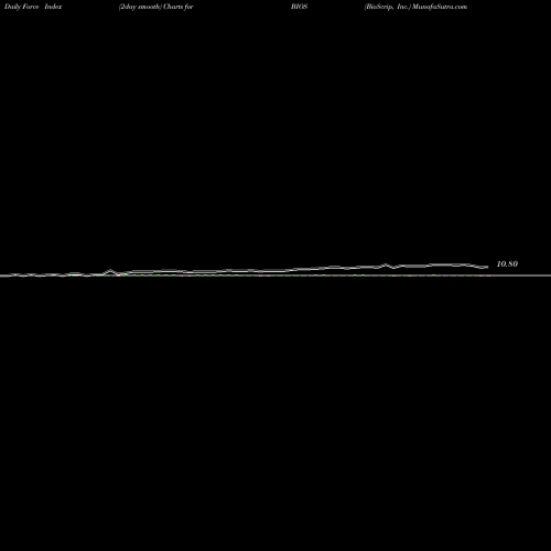 Force Index chart BioScrip, Inc. BIOS share USA Stock Exchange 