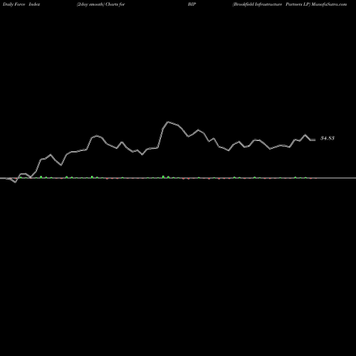 Force Index chart Brookfield Infrastructure Partners LP BIP share USA Stock Exchange 