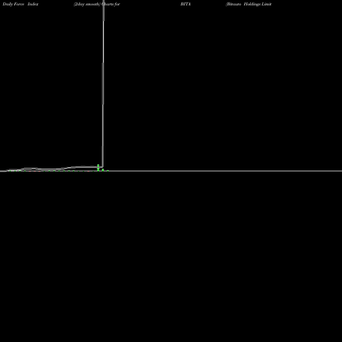 Force Index chart Bitauto Holdings Limited BITA share USA Stock Exchange 