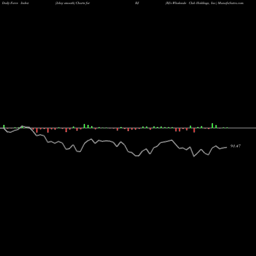 Force Index chart BJ's Wholesale Club Holdings, Inc. BJ share USA Stock Exchange 