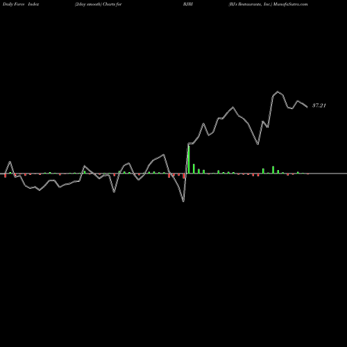Force Index chart BJ's Restaurants, Inc. BJRI share USA Stock Exchange 