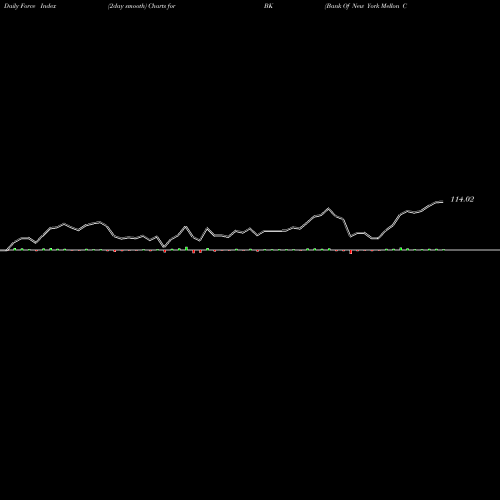 Force Index chart Bank Of New York Mellon Corporation (The) BK share USA Stock Exchange 