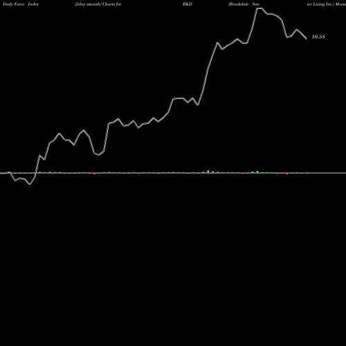 Force Index chart Brookdale Senior Living Inc. BKD share USA Stock Exchange 