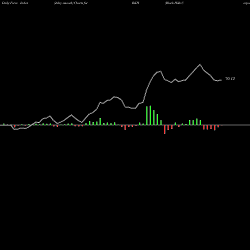 Force Index chart Black Hills Corporation BKH share USA Stock Exchange 