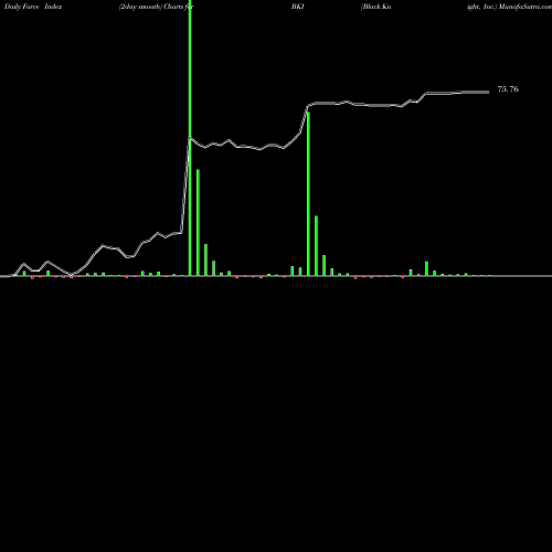 Force Index chart Black Knight, Inc. BKI share USA Stock Exchange 