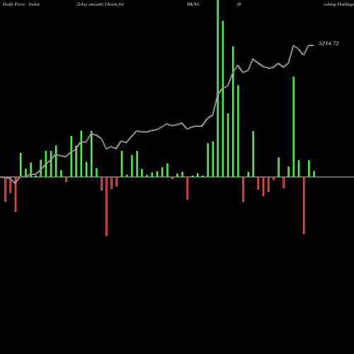 Force Index chart Booking Holdings Inc. BKNG share USA Stock Exchange 