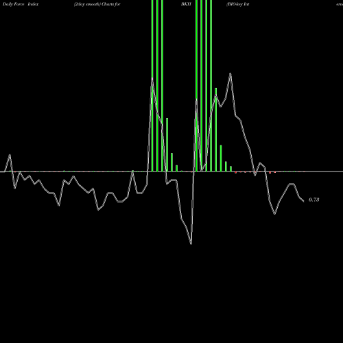 Force Index chart BIO-key International, Inc. BKYI share USA Stock Exchange 