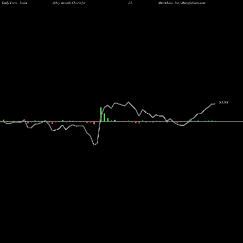 Force Index chart BlackLine, Inc. BL share USA Stock Exchange 