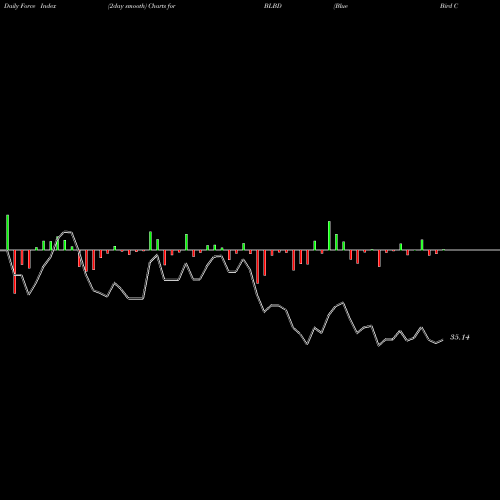 Force Index chart Blue Bird Corporation BLBD share USA Stock Exchange 