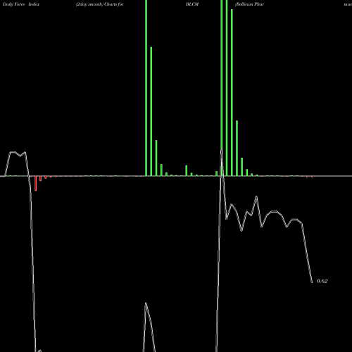 Force Index chart Bellicum Pharmaceuticals, Inc. BLCM share USA Stock Exchange 