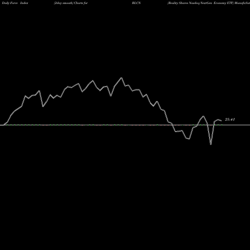 Force Index chart Reality Shares Nasdaq NextGen Economy ETF BLCN share USA Stock Exchange 